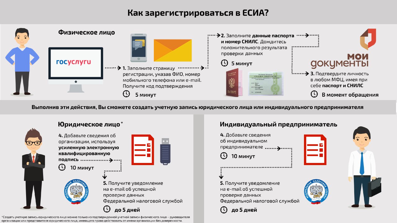 Схема регистрации на Едином портале государственных и муниципальных услуг urdveri.ru