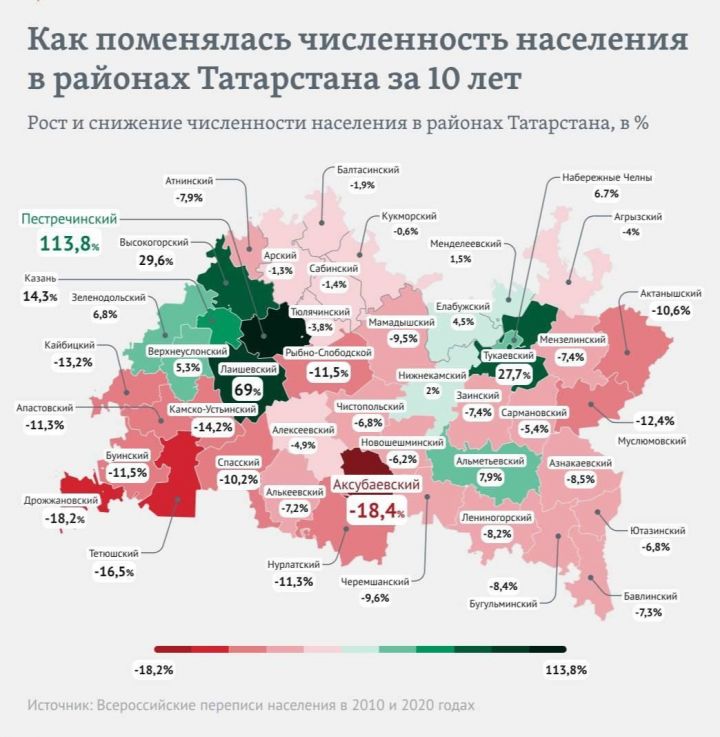 Жителей в Верхнеуслонском районе стало больше более чем на 5%