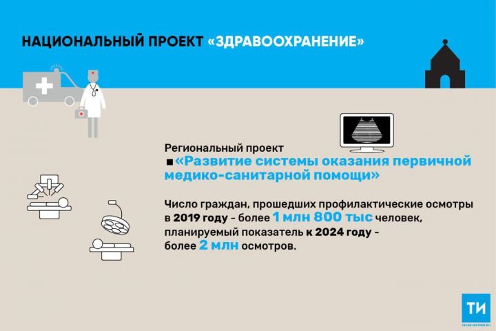К 2024 году профилактические осмотры по нацпроекту «Здравоохранение» охватят 2,8 млн татарстанцев