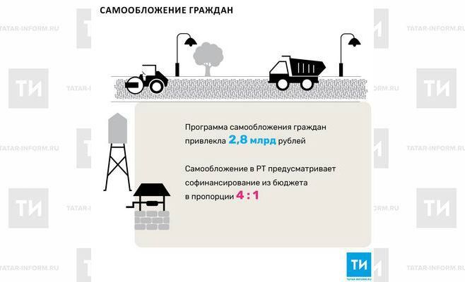 Программа самообложения граждан привлекла 2,8 млрд рублей