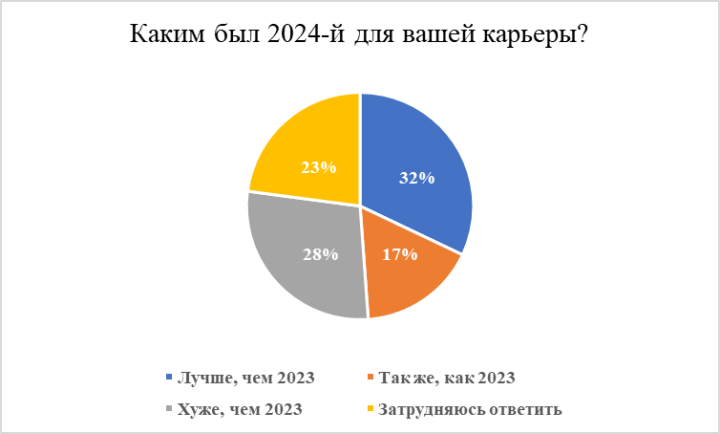 Карьерные итоги 2024 года: треть татарстанцев довольны результатами