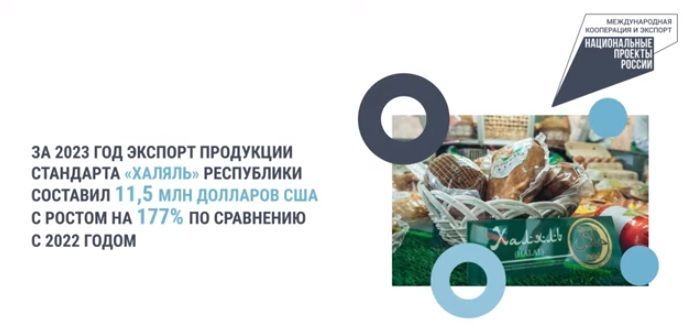 Татарстан намерен за год увеличить почти на 40% объем экспорта халяль-продукции